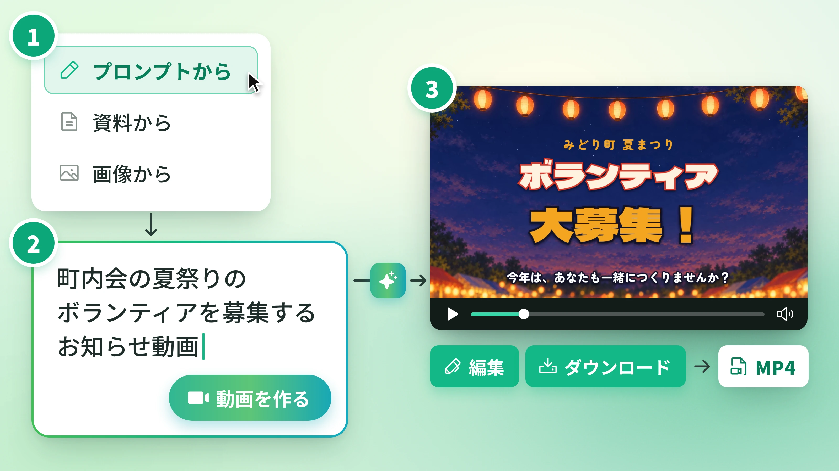 動画ができるまでの3ステップ。1で作り方から「プロンプトから」を選び、2で「町内会の夏祭りのボランティアを募集するお知らせ動画」と入力して「動画を作る」を押し、3でできた動画（みどり町 夏まつりの「ボランティア大募集！」）を再生して、編集するか、ダウンロードしてMP4で保存する