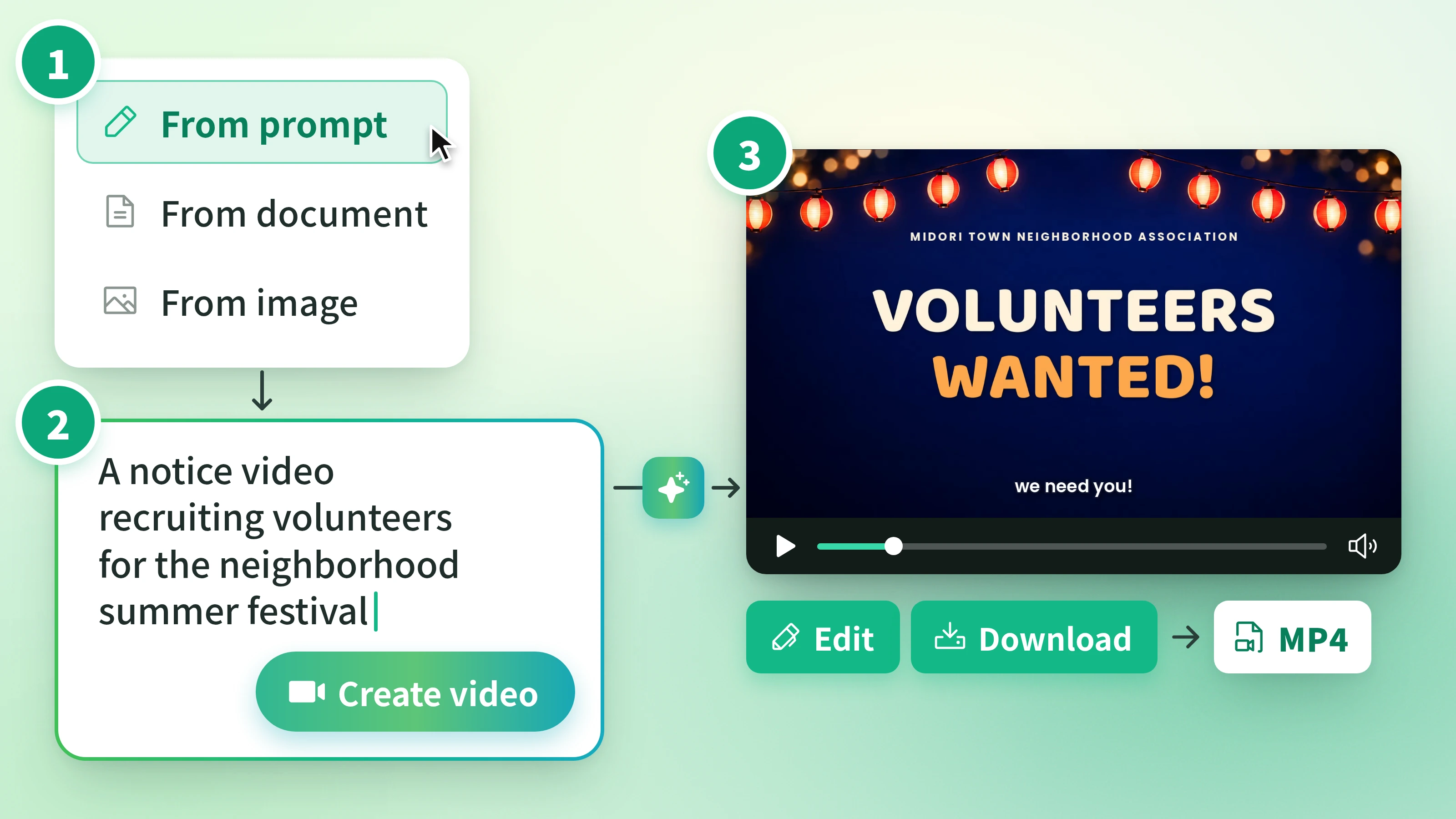 Three steps to a video: 1, choose "From prompt" as the way to create; 2, enter "A notice video recruiting volunteers for the neighborhood summer festival" and click "Create video"; 3, play the finished video (a "VOLUNTEERS WANTED!" notice), then edit it or download it as an MP4