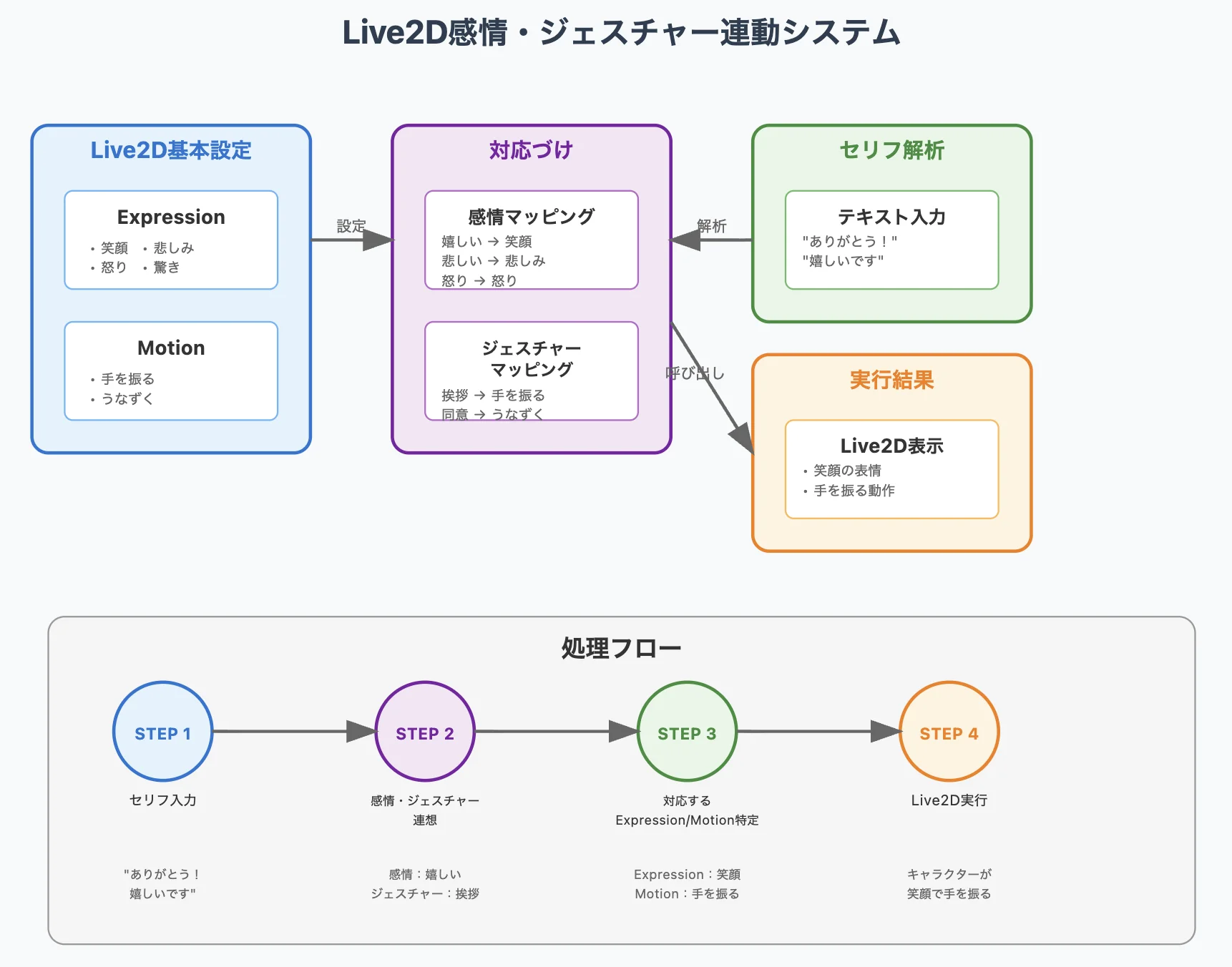感情・ジェスチャータグと Expression / Motion の対応の図解