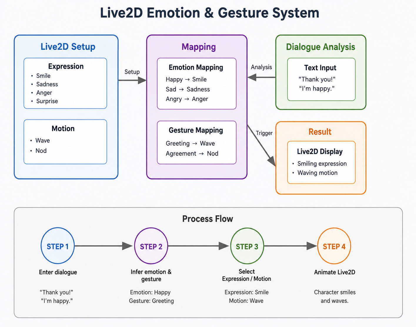 Diagram of how emotion and gesture tags map to Expression / Motion