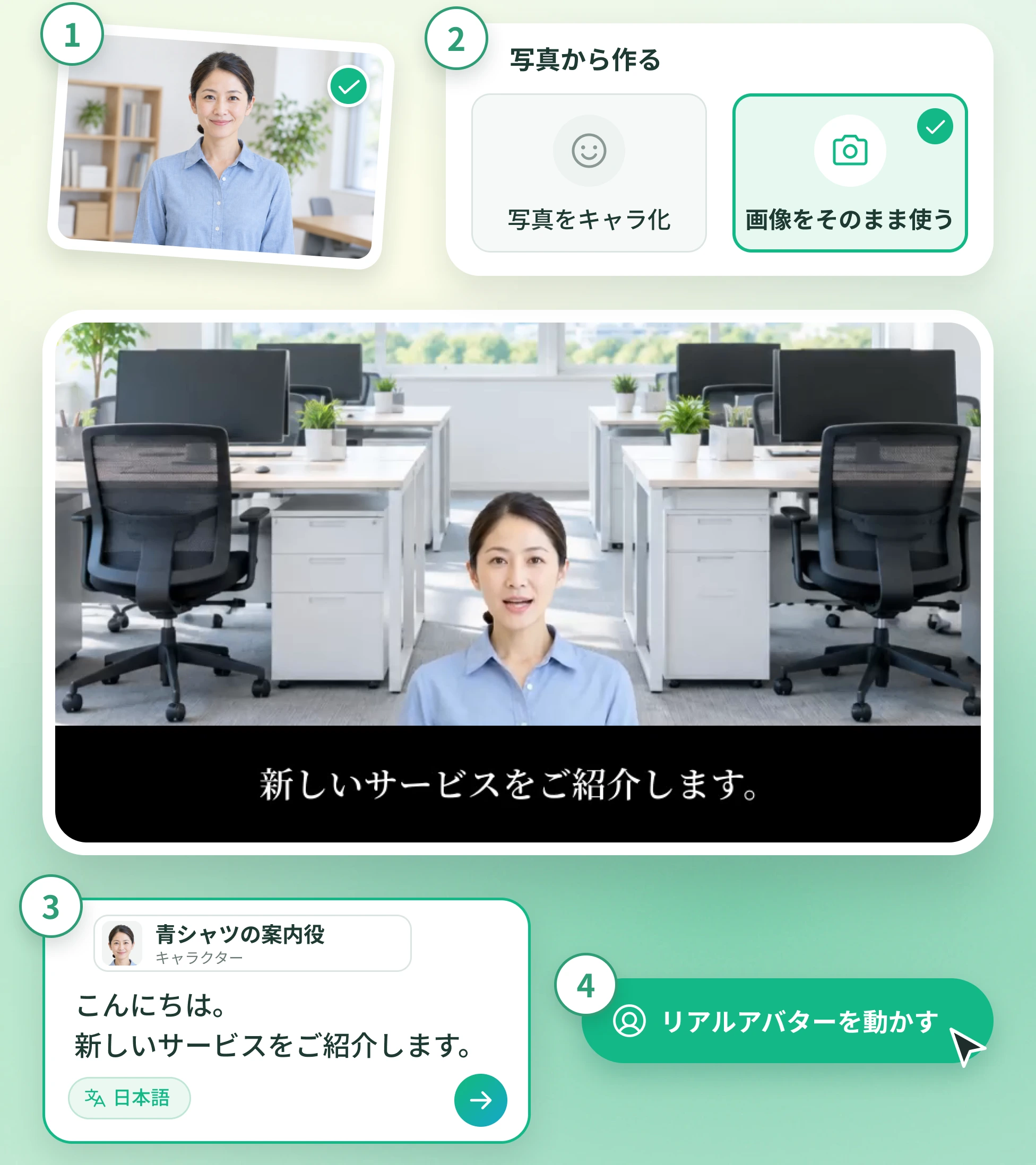 選んだ人物の写真、「画像をそのまま使う」でのアバター作成、台本の入力、「リアルアバターを動かす」の4つの手順と、写真の人物が台本を話す動画の画面