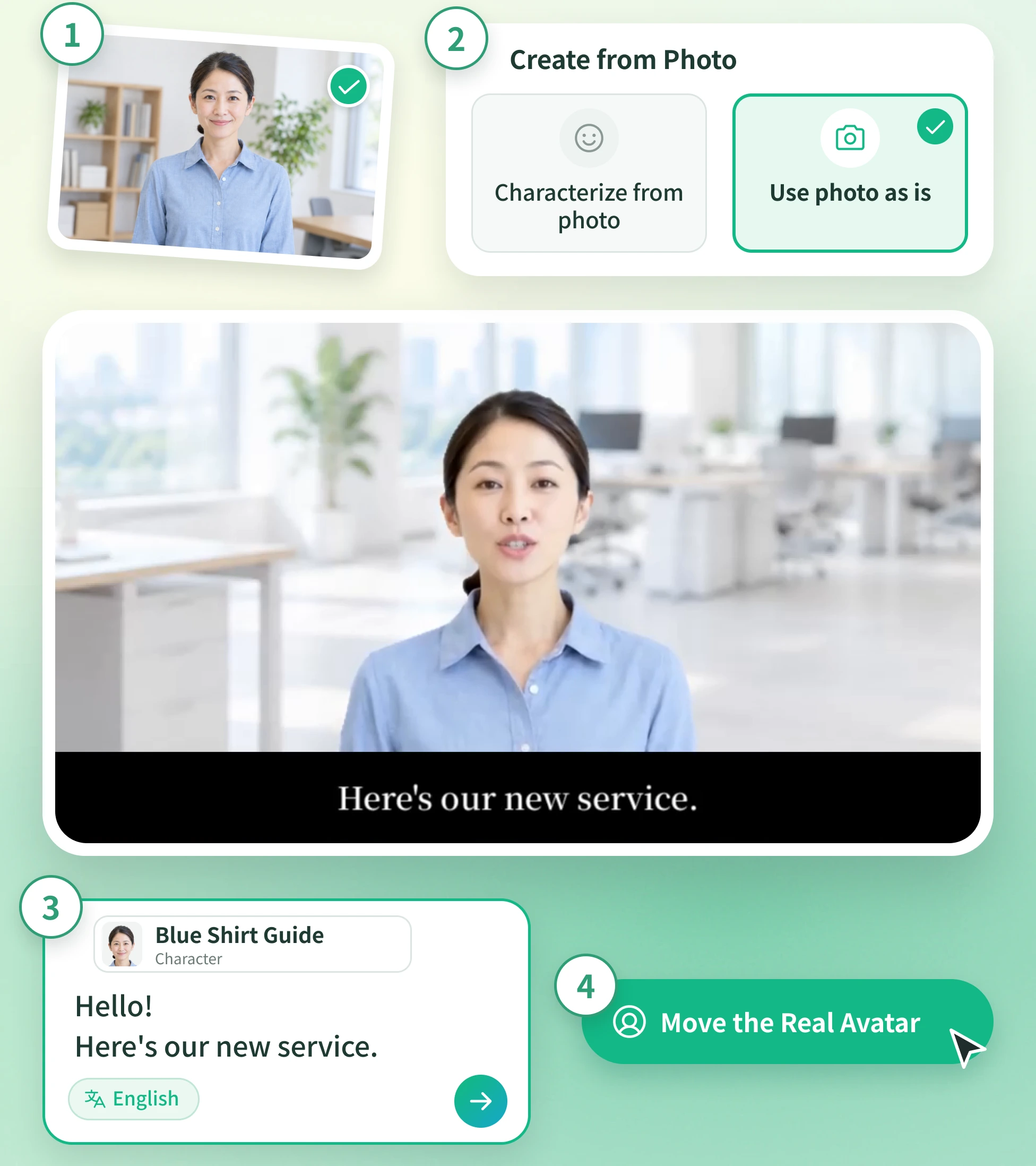 Four steps—a chosen photo of a person, an avatar made with “Use photo as is,” a script, and “Move the Real Avatar”—with a video of that person speaking the script