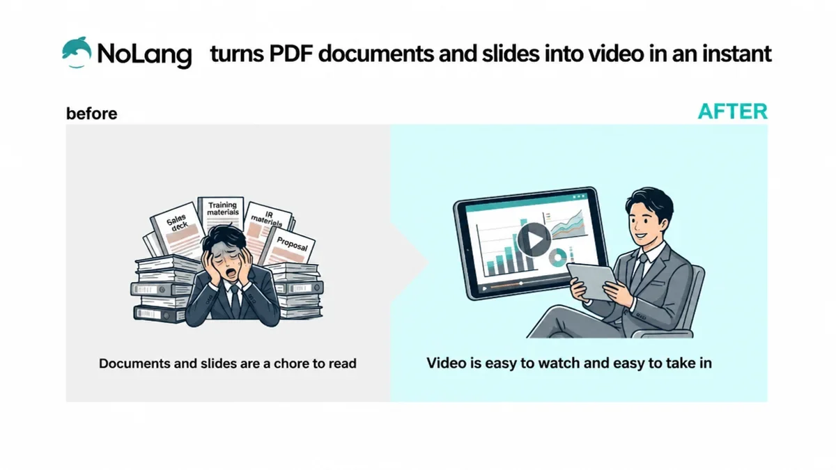 Before-and-after diagram: hard-to-read PDF documents and slides turned into an easy-to-watch video with NoLang