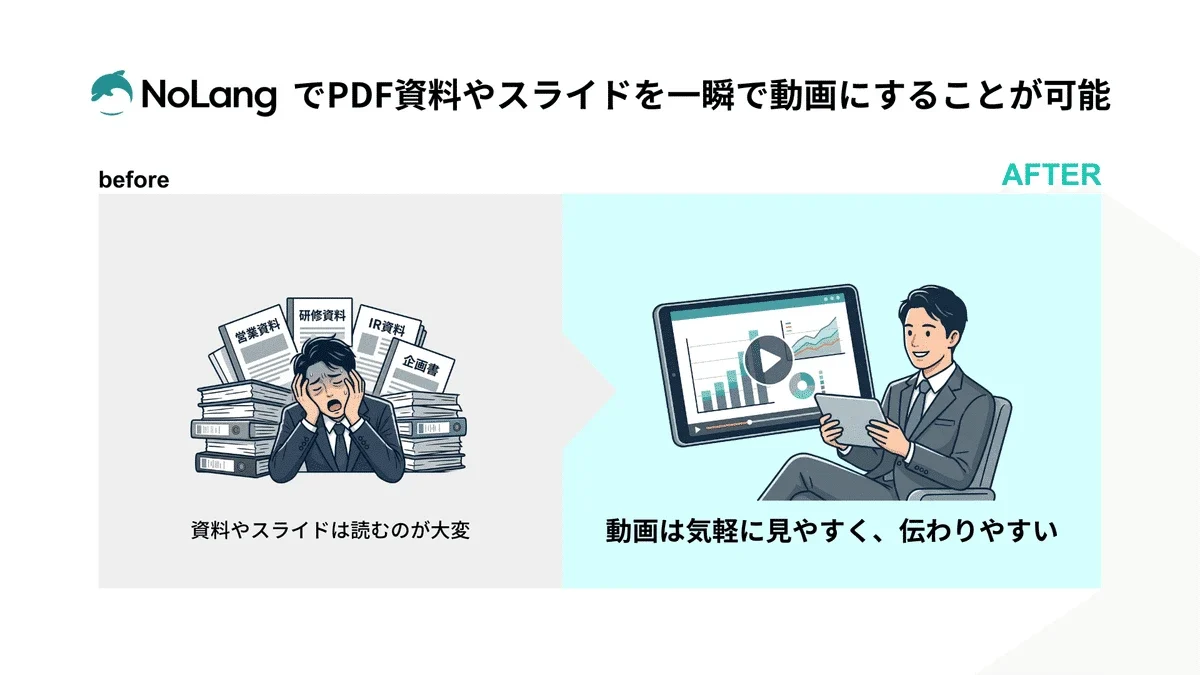 読むのが大変なPDF資料やスライドが、NoLangを使うことで一瞬で伝わりやすい動画に変わる様子を示すビフォーアフター図