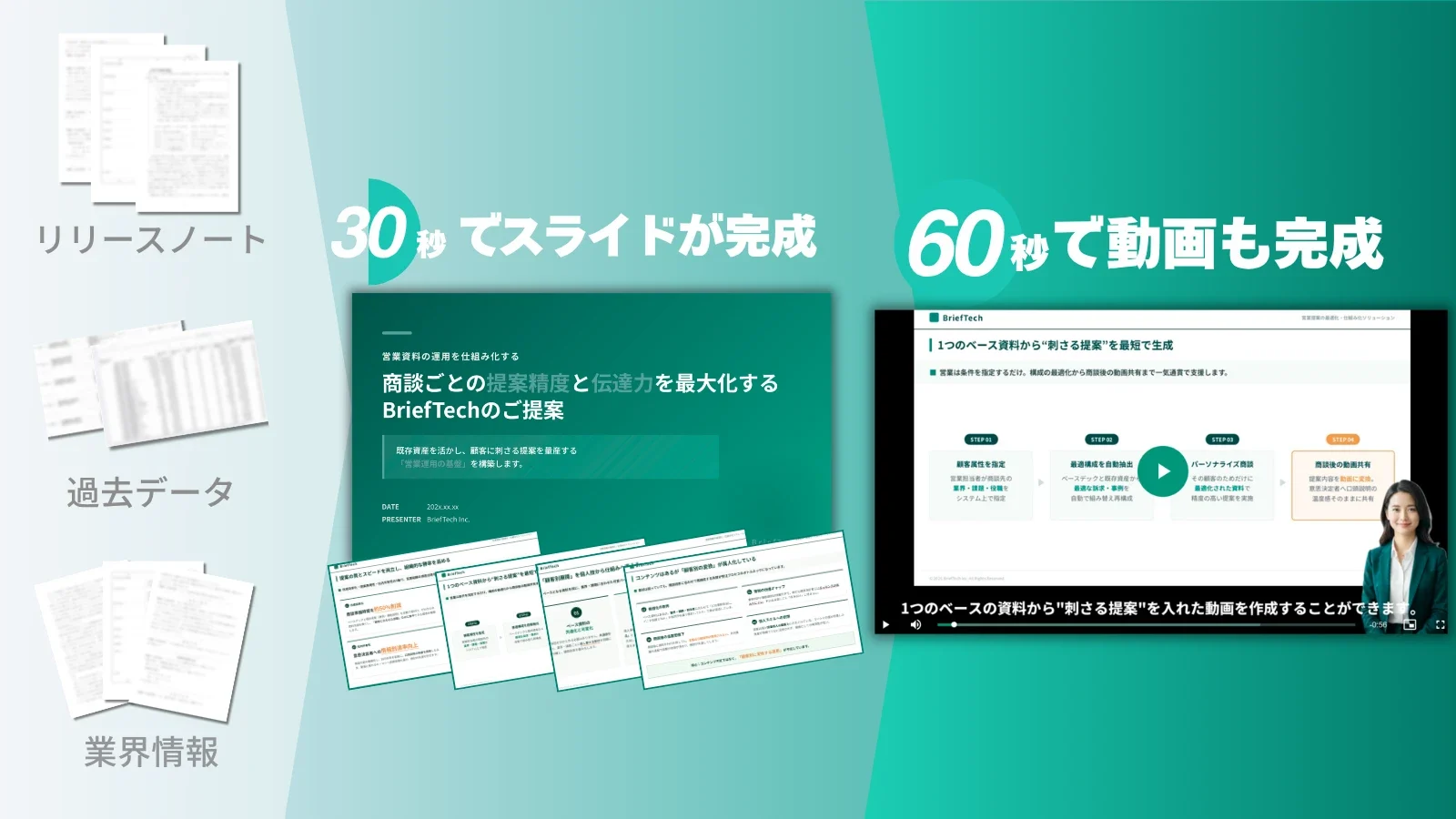 リリースノートや過去データから約30秒でスライド、約60秒で動画まで自動生成できる流れを示す図