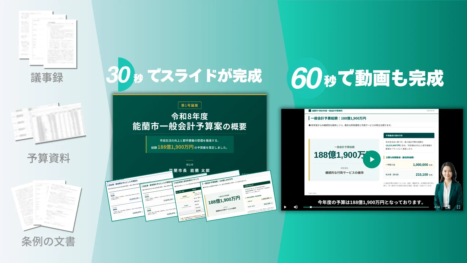 議事録・予算資料・条例文書から30秒でスライド、60秒で説明動画まで自動生成できることを示す機能フロー図