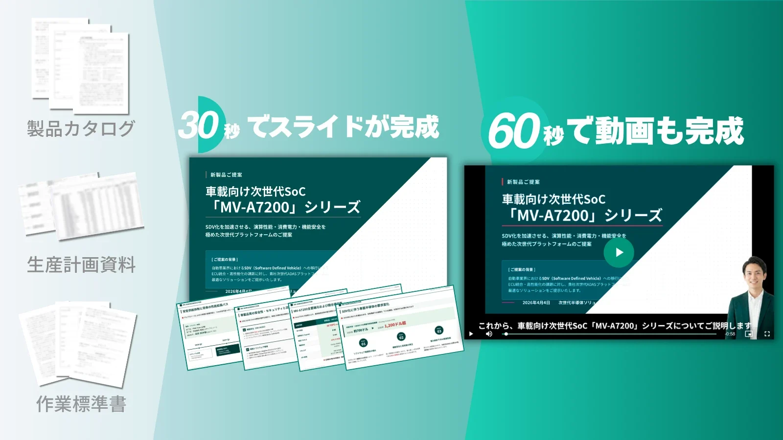 製品カタログや作業標準書から30秒でスライド、60秒で動画まで自動生成できる流れを示した図