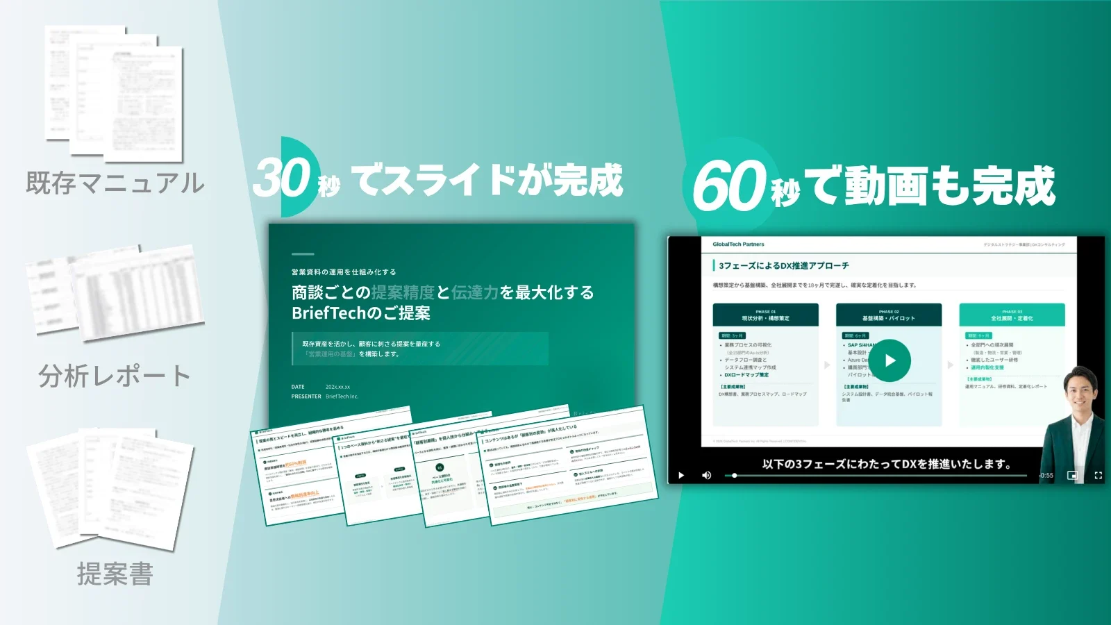 既存マニュアル・分析レポート・提案書から30秒でスライド、60秒で動画まで完成するNoLangの処理スピードを示す図