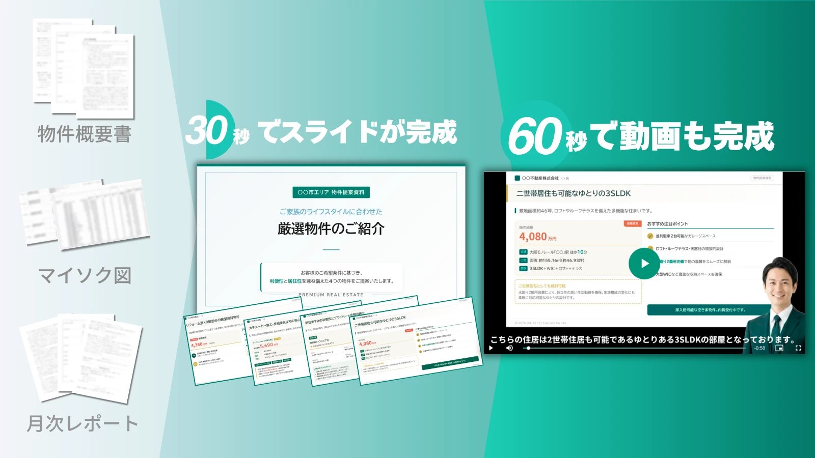 物件概要書・マイソク図・月次レポートを素材に、約30秒でスライド、約60秒で動画を生成できることを示す説明図