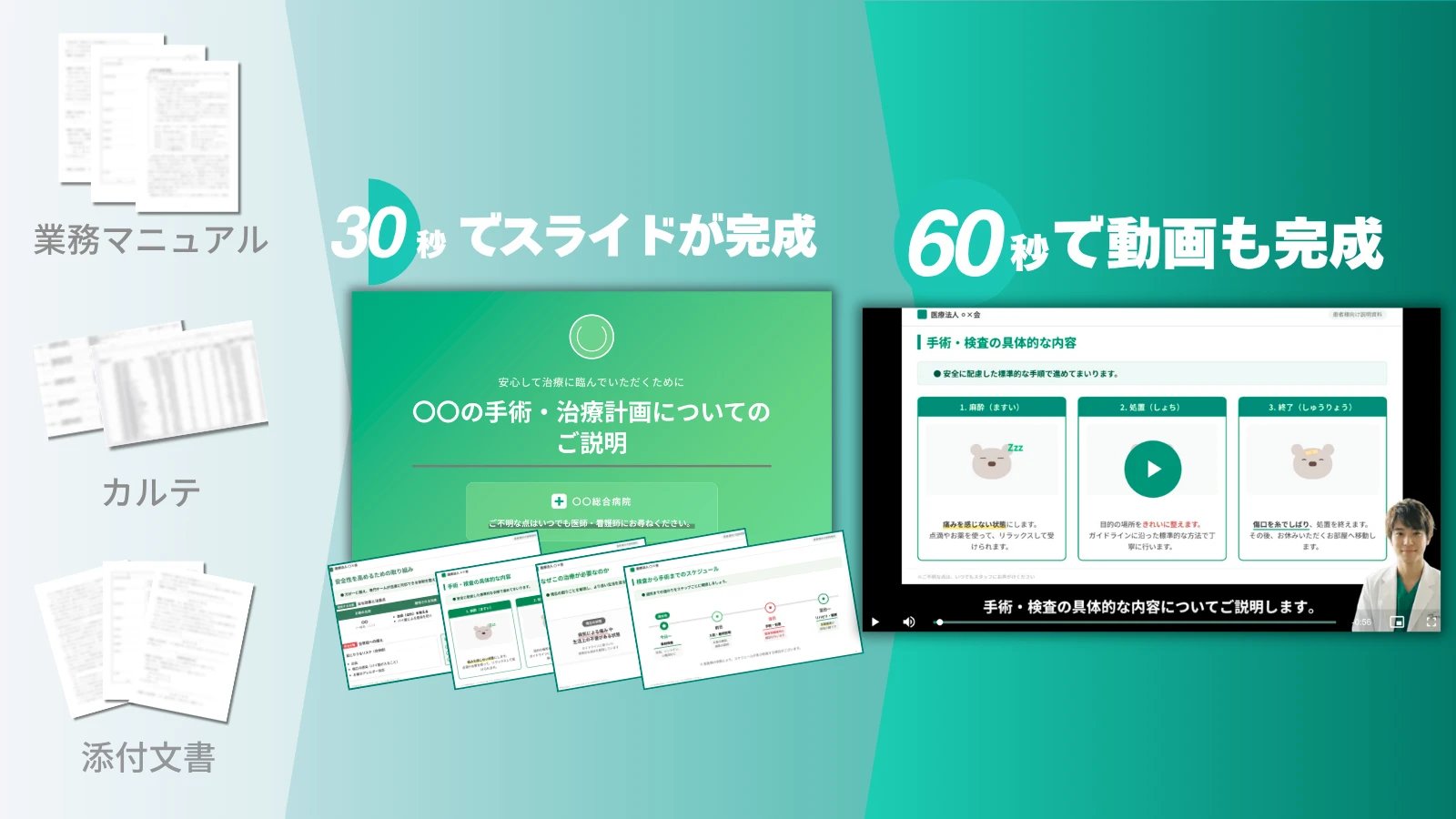 業務マニュアルやカルテ、添付文書を投入するだけで30秒でスライド、60秒で動画を生成できる流れを示した図