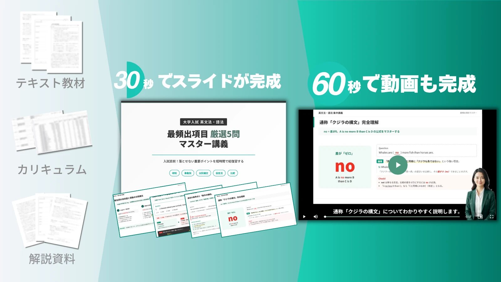 テキスト教材やカリキュラムPDFから30秒でスライド、60秒でナレーション付き動画教材を生成できる流れを示す図