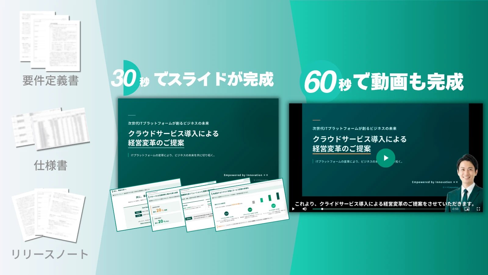 要件定義書・仕様書・リリースノートを投入して30秒でスライド・60秒で動画を自動生成する流れを示した図